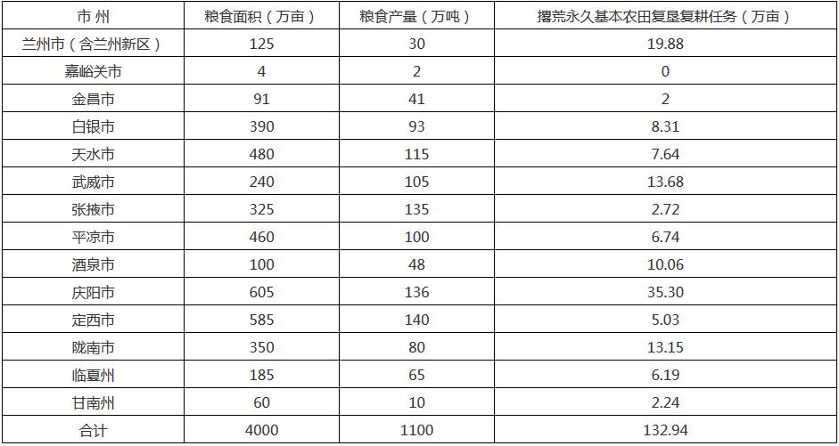 2020年全省糧食生產(chǎn)目標任務(wù)分解表