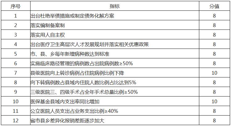 甘肅省區(qū)域綜合醫(yī)改主要監(jiān)測(cè)指標(biāo)