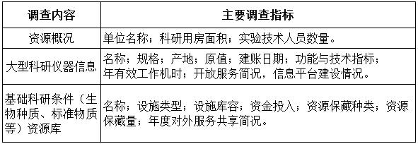 國科發(fā)基〔2020〕342號《科技部財政部關于開展2021年度國家科技基礎條件資源調查工作的通知》