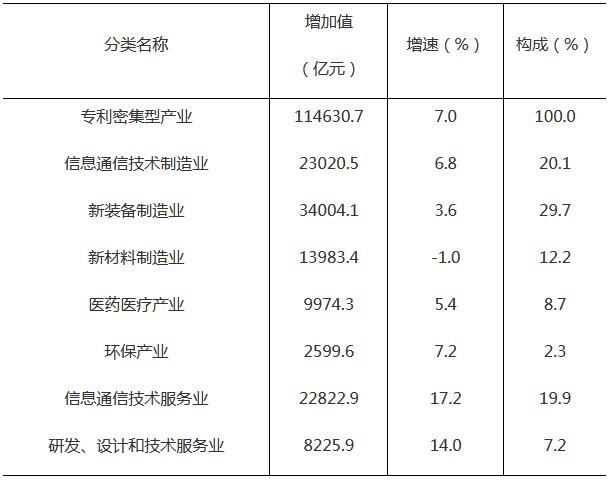 2019年專(zhuān)利密集型產(chǎn)業(yè)增加值