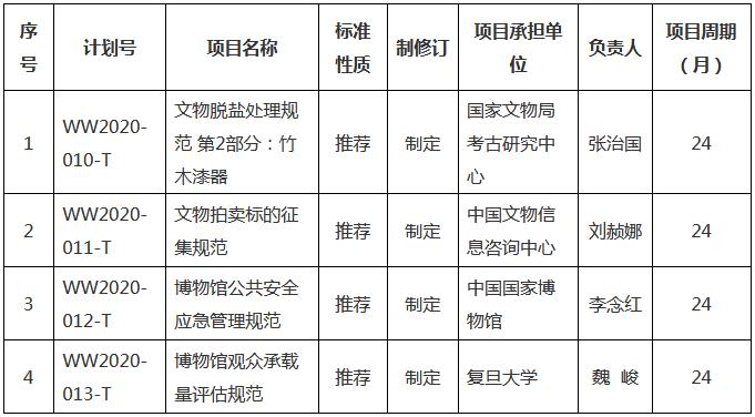  2020年度第二批文物保護(hù)行業(yè)標(biāo)準(zhǔn)制修訂計(jì)劃項(xiàng)目匯總表