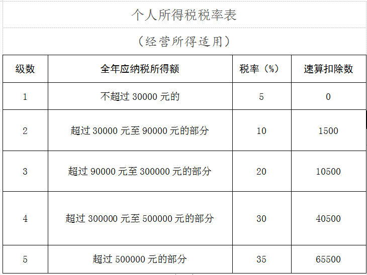 國家稅務(wù)總局河北省稅務(wù)局個人所得稅經(jīng)營所得匯算清繳知識要點(diǎn)