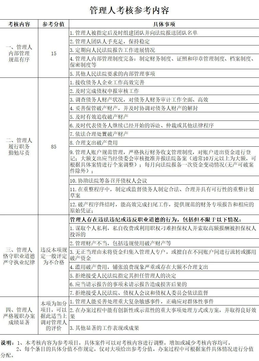 管理人考核參考內(nèi)容