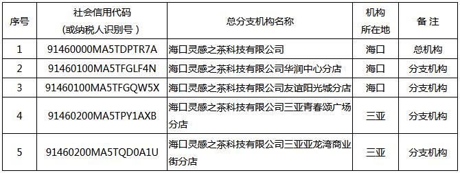 瓊稅發(fā)〔2021〕34號《國家稅務(wù)總局海南省稅務(wù)局海南省財(cái)政廳關(guān)于?？陟`感之茶科技有限公司等企業(yè)總分支機(jī)構(gòu)匯總繳納增值稅有關(guān)事項(xiàng)的通知》