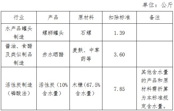 《國家稅務(wù)總局貴州省稅務(wù)局關(guān)于進(jìn)一步擴(kuò)大農(nóng)產(chǎn)品增值稅進(jìn)項(xiàng)稅額核定扣除試點(diǎn)行業(yè)范圍的公告》（國家稅務(wù)總局貴州省稅務(wù)局公告2021年第9號）