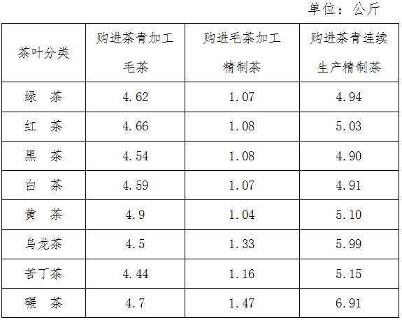 《國家稅務(wù)總局貴州省稅務(wù)局關(guān)于調(diào)整精制茶加工行業(yè)農(nóng)產(chǎn)品增值稅進(jìn)項(xiàng)稅額核定扣除標(biāo)準(zhǔn)的公告》（國家稅務(wù)總局貴州省稅務(wù)局公告2021年第8號）