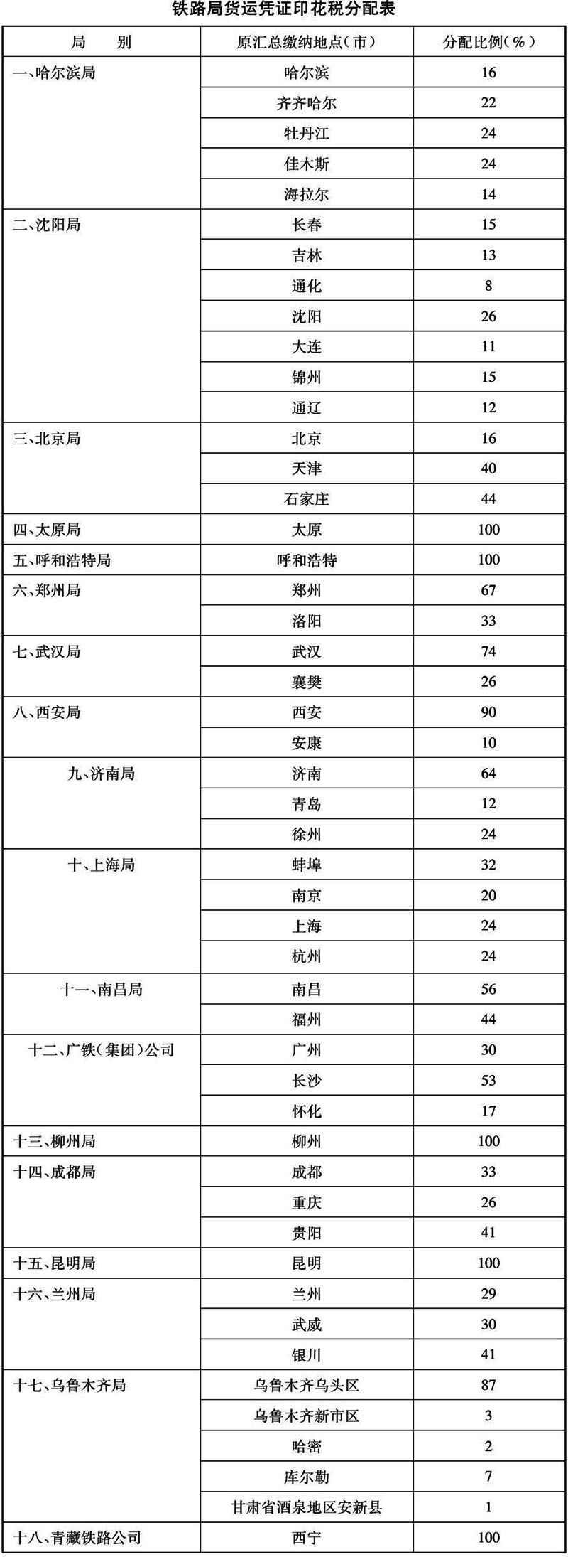 國稅發(fā)〔2006〕101號《國家稅務(wù)總局鐵道部關(guān)于鐵路貨運(yùn)憑證印花稅若干問題的通知》（2018年修訂版全文）