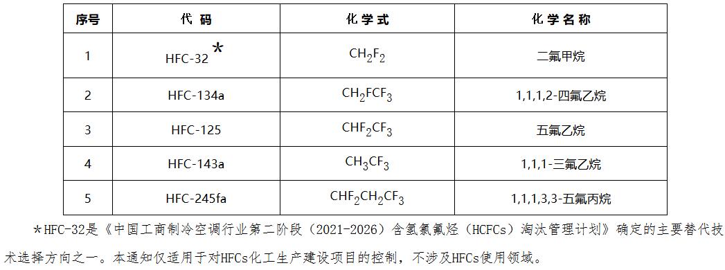 環(huán)辦大氣〔2021〕29號《生態(tài)環(huán)境部辦公廳國家發(fā)展和改革委員會辦公廳工業(yè)和信息化部辦公廳關于嚴格控制第一批氫氟碳化物化工生產(chǎn)建設項目的通知》