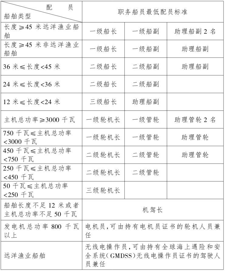 《中華人民共和國漁業(yè)船員管理辦法》農業(yè)部令2014年第4號（2022年修訂版全文）