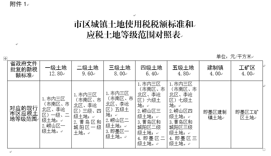 青財(cái)稅〔2021〕27號《青島市財(cái)政局國家稅務(wù)總局青島市稅務(wù)局關(guān)于貫徹執(zhí)行省政府〈關(guān)于調(diào)整青島市城鎮(zhèn)土地使用稅稅額標(biāo)準(zhǔn)的批復(fù)〉的通知》