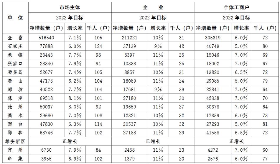 2022年全省市場(chǎng)主體發(fā)展指導(dǎo)目標(biāo)