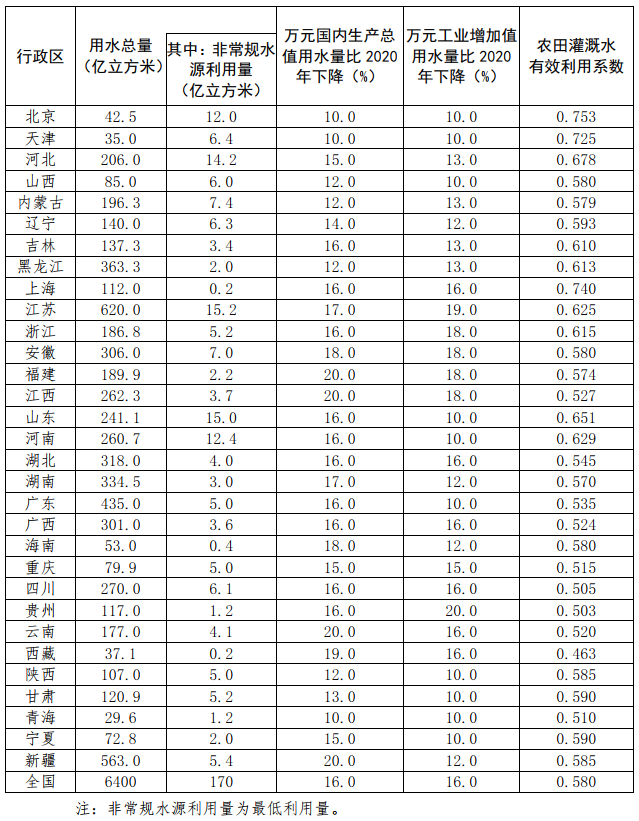 水節(jié)約〔2022〕113號《水利部國家發(fā)展改革委關于印發(fā)“十四五”用水總量和強度雙控目標的通知》