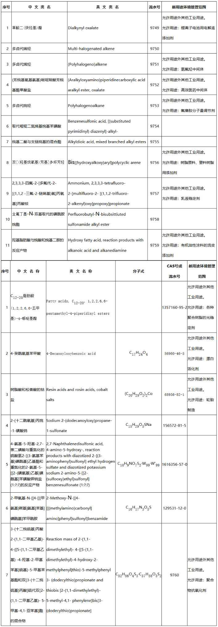 《生態(tài)環(huán)境部關于增補〈中國現(xiàn)有化學物質名錄〉（2022年第1批總第9批）的公告》（生態(tài)環(huán)境部公告2022年第2號）