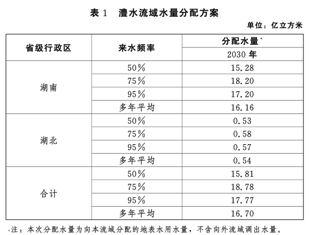 水資管〔2022〕145號《水利部關于印發(fā)澧水流域水量分配方案的通知》