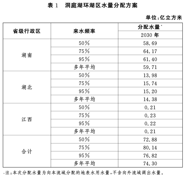 水資管〔2022〕142號《水利部關于印發(fā)洞庭湖環(huán)湖區(qū)水量分配方案的通知》