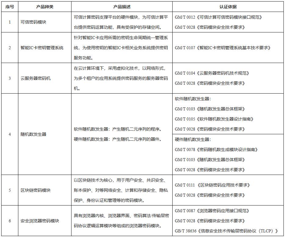 《國家市場監(jiān)督管理總局國家密碼管理局關(guān)于發(fā)布〈商用密碼產(chǎn)品認(rèn)證目錄（第二批）〉的公告》（國家市場監(jiān)督管理總局、國家密碼管理局公告2022年第24號）