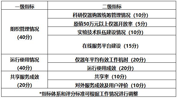 國科辦基〔2022〕93號《科技部辦公廳關(guān)于印發(fā)〈國家重大科研基礎(chǔ)設(shè)施和大型科研儀器開放共享評價考核實施細(xì)則〉的通知》