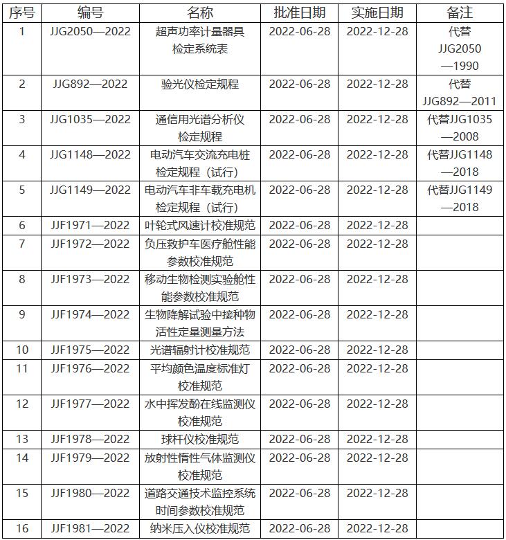 《超聲功率計(jì)量器具檢定系統(tǒng)表》等16項(xiàng)國家計(jì)量技術(shù)規(guī)范名錄