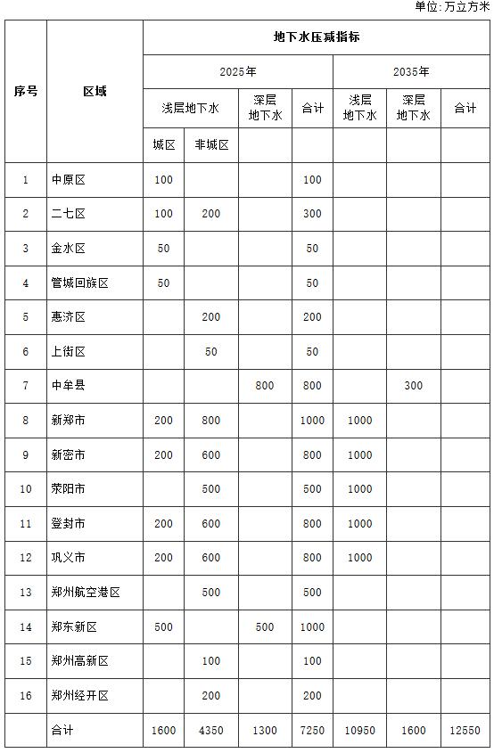 鄭州市地下水綜合治理目標(biāo)