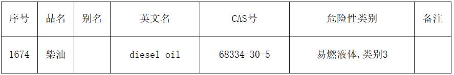 應(yīng)急廳函〔2022〕300號《應(yīng)急管理部辦公廳關(guān)于修改〈危險化學(xué)品目錄（2015版）實施指南（試行）〉涉及柴油部分內(nèi)容的通知》