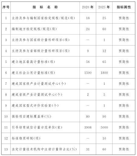 江西省計量發(fā)展主要指標