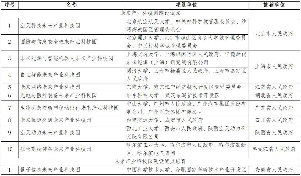 未來產(chǎn)業(yè)科技園試點(diǎn)及培育名單