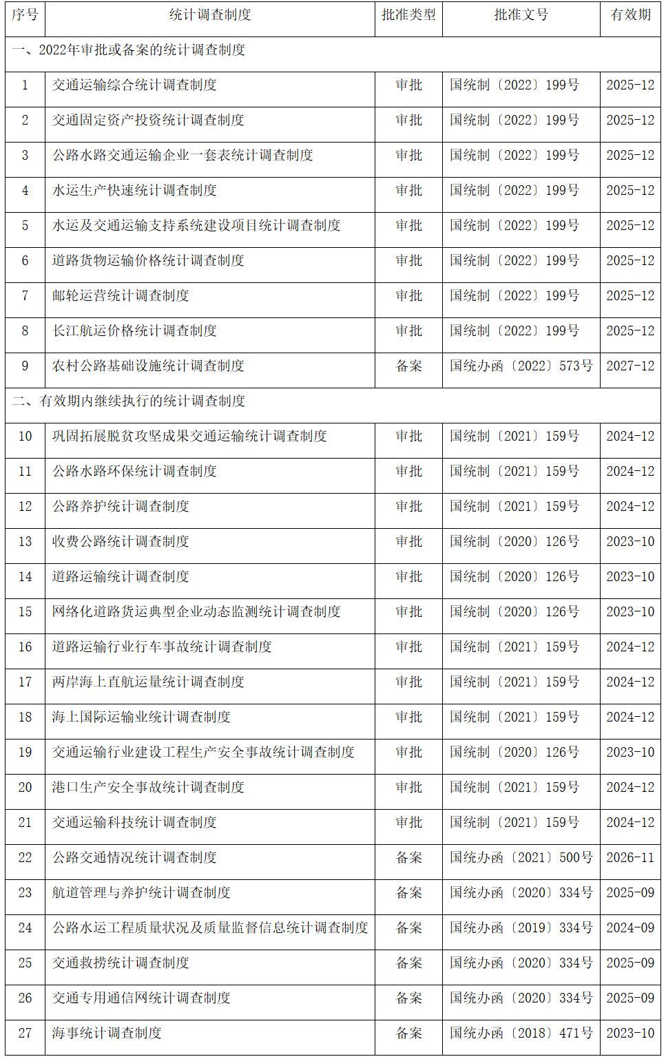 公路水路行業(yè)2022年年度和2023年定期統(tǒng)計調(diào)查制度一覽表