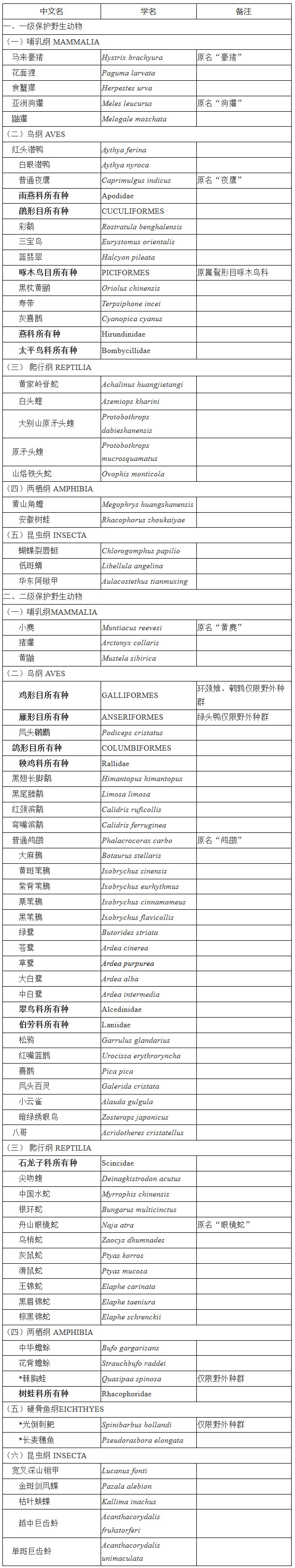 安徽省重點保護野生動物名錄