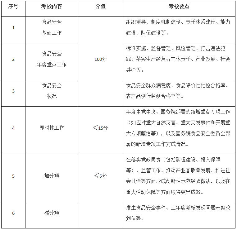 國辦發(fā)〔2023〕6號《國務(wù)院辦公廳關(guān)于印發(fā)食品安全工作評議考核辦法的通知》（2023年修訂版全文）