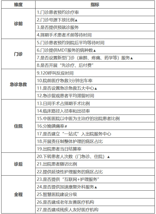 改善就醫(yī)感受提升患者體驗評估指標（試行）