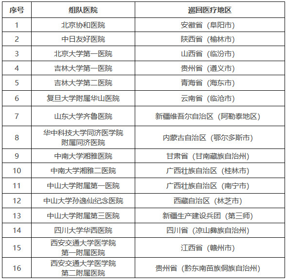 2023年國(guó)家醫(yī)療隊(duì)巡回醫(yī)療地區(qū)分布表