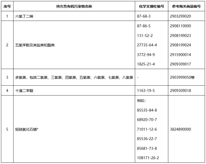 《生態(tài)環(huán)境部等11部門關(guān)于多氯萘等5種類持久性有機(jī)污染物環(huán)境風(fēng)險管控要求的公告》（生態(tài)環(huán)境部等11部門公告2023年第20號）