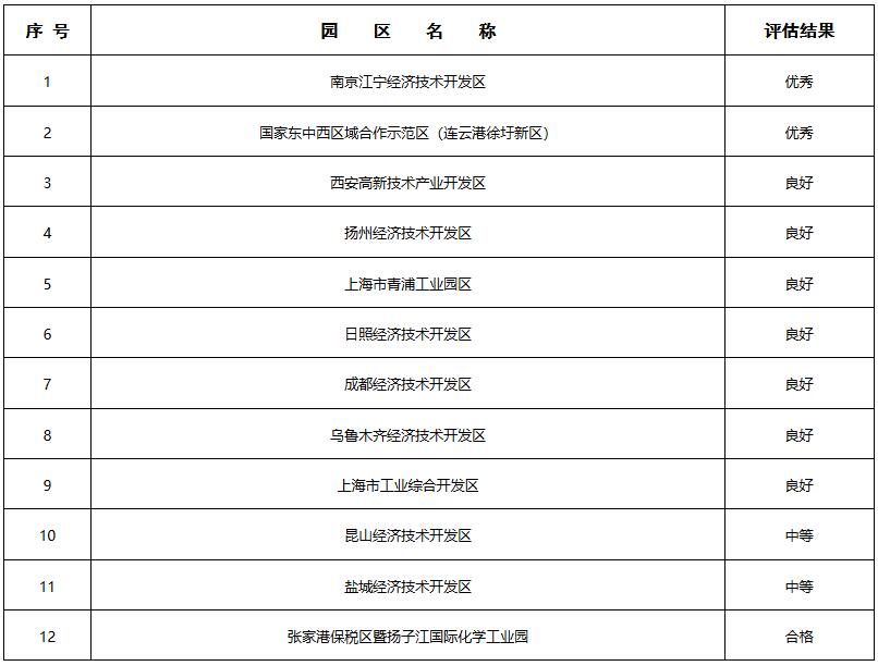 科財(cái)函〔2023〕191號(hào)《生態(tài)環(huán)境部科技與財(cái)務(wù)司關(guān)于公布2022年度生態(tài)工業(yè)園區(qū)復(fù)查評(píng)估結(jié)果的通知》