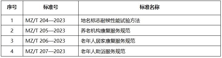 《民政部關(guān)于發(fā)布〈地名標(biāo)志耐候性能試驗方法〉等4項推薦性行業(yè)標(biāo)準(zhǔn)的公告》（民政部公告第555號）