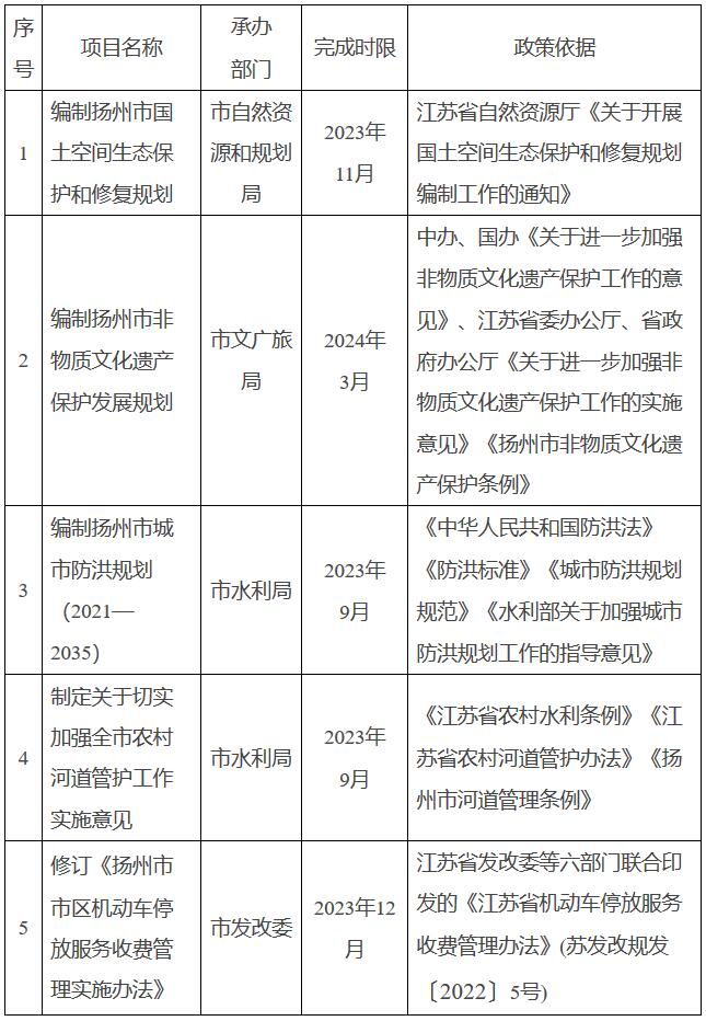 揚(yáng)府辦發(fā)〔2023〕25號(hào)《揚(yáng)州市人民政府辦公室關(guān)于公布2023年度重大行政決策事項(xiàng)目錄的通知》