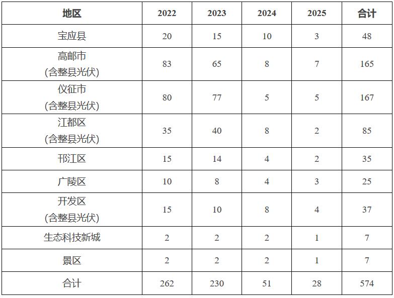 揚府辦發(fā)〔2022〕87號《揚州市人民政府辦公室關(guān)于加快推進(jìn)全市光伏發(fā)電開發(fā)利用的實施意見（試行）》