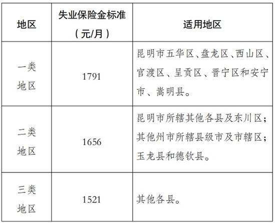 云人社發(fā)〔2023〕39號《云南省人力資源和社會保障廳關(guān)于調(diào)整失業(yè)保險金標(biāo)準(zhǔn)的通知》