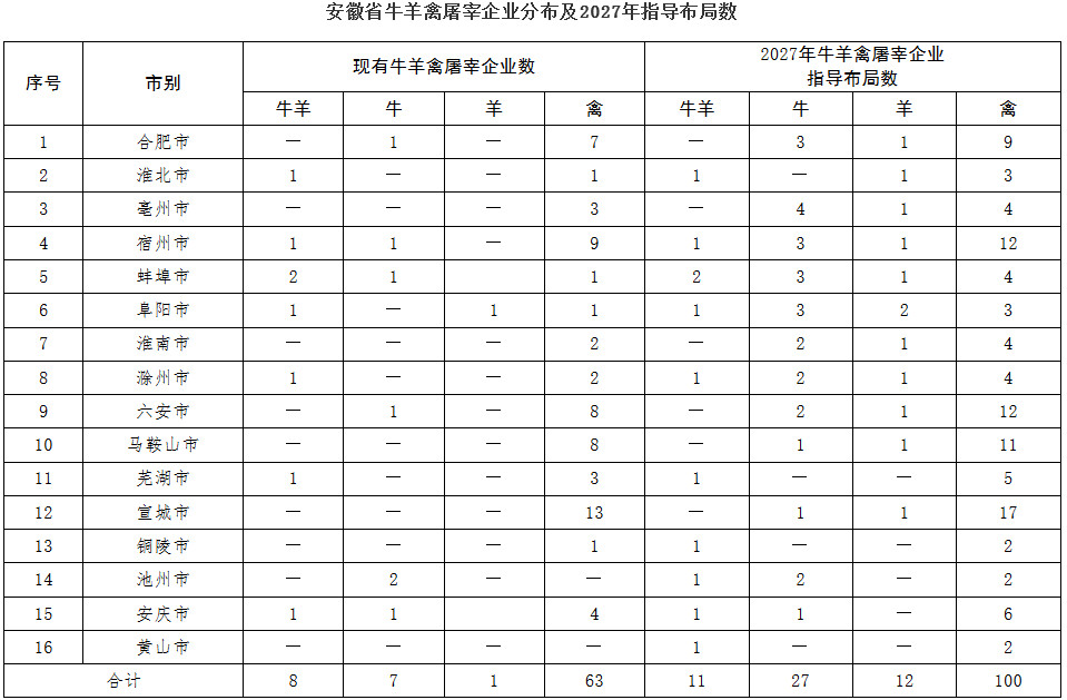 皖農(nóng)醫(yī)〔2023〕168號(hào)《安徽省農(nóng)業(yè)農(nóng)村廳安徽省生態(tài)環(huán)境廳安徽省市場(chǎng)監(jiān)督管理局關(guān)于進(jìn)一步加強(qiáng)牛羊禽屠宰行業(yè)管理的指導(dǎo)意見(jiàn)》