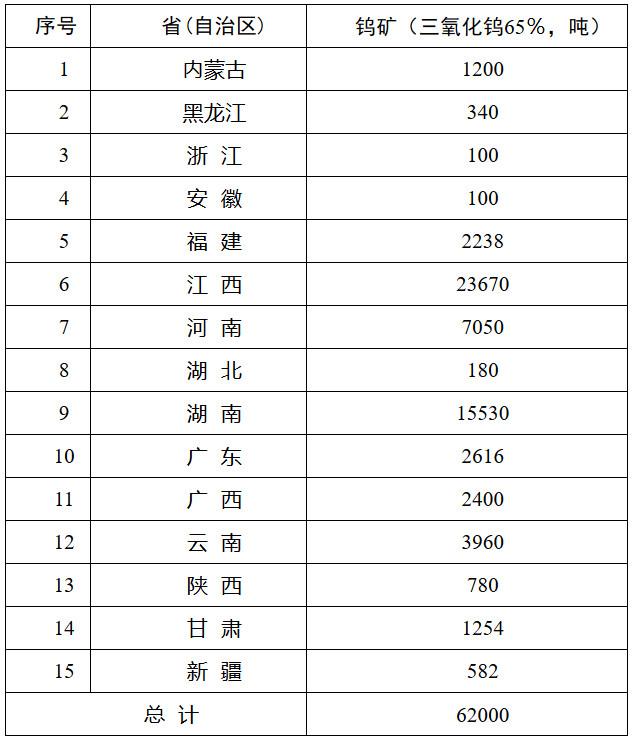 自然資發(fā)〔2024〕48號(hào)《自然資源部關(guān)于下達(dá)2024年度鎢礦開(kāi)采總量控制指標(biāo)（第一批）的通知》