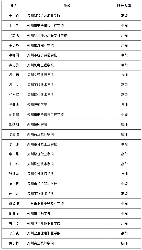 鄭政辦〔2024〕16號(hào)《鄭州市人民政府辦公廳關(guān)于公布2023年鄭州市職業(yè)教育教學(xué)專(zhuān)家名單的通知》