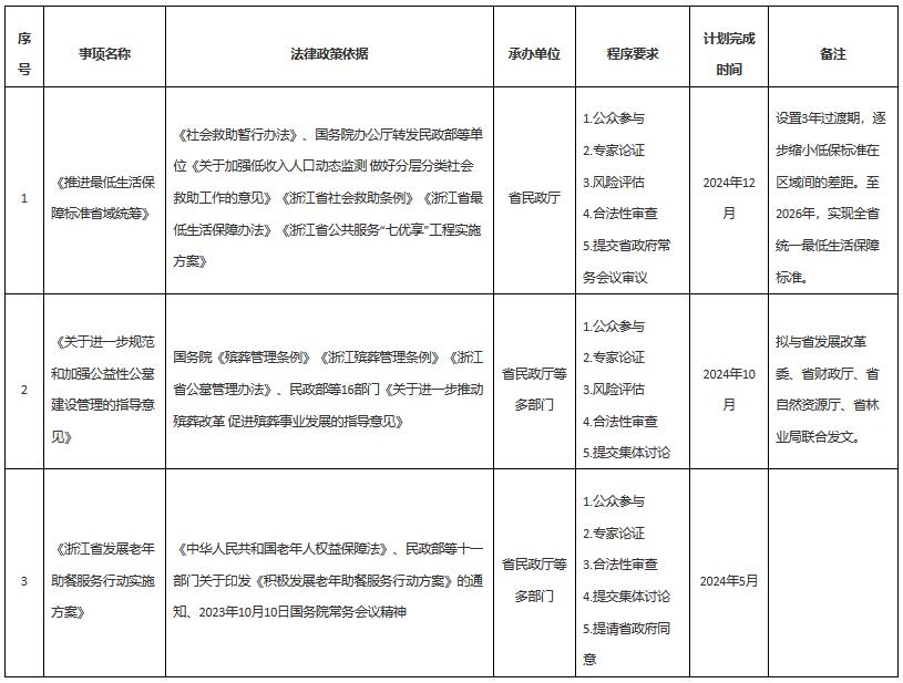 浙民法〔2024〕44號《浙江省民政廳關(guān)于印發(fā)〈2024年度重大行政決策事項目錄〉的通知》