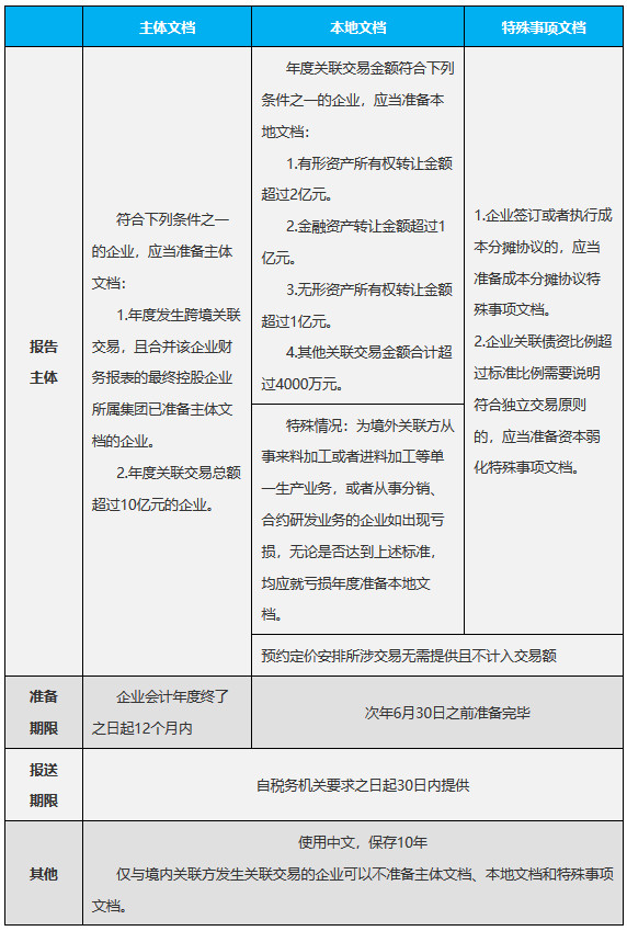 《國家稅務(wù)總局河北省稅務(wù)局關(guān)于2023年度關(guān)聯(lián)申報(bào)及同期資料準(zhǔn)備的提示》（2024年3月5日）