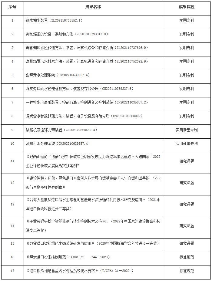 交規(guī)劃函〔2024〕193號《交通運輸部關(guān)于國家能源投資集團(tuán)有限責(zé)任公司綠色港口發(fā)展交通強(qiáng)國建設(shè)試點任務(wù)的驗收意見》