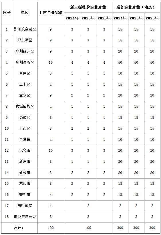 鄭政文〔2024〕45號《鄭州市人民政府關(guān)于印發(fā)鄭州市企業(yè)上市掛牌“千企展翼”三年倍增行動計劃（2024-2026年）的通知》