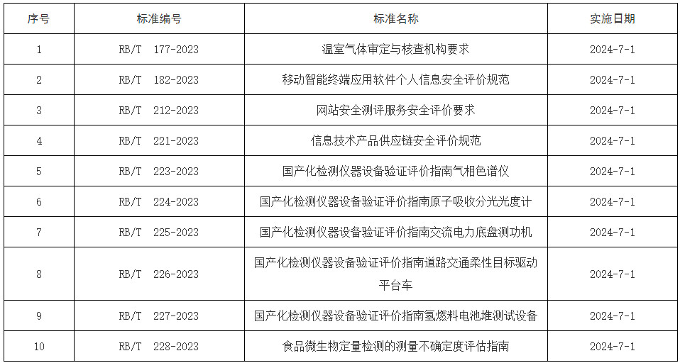 《國(guó)家認(rèn)監(jiān)委關(guān)于公布〈溫室氣體審定與核查機(jī)構(gòu)要求〉等10項(xiàng)認(rèn)證認(rèn)可行業(yè)標(biāo)準(zhǔn)的公告》（國(guó)家認(rèn)證認(rèn)可監(jiān)督管理委員會(huì)公告2024年第10號(hào)）