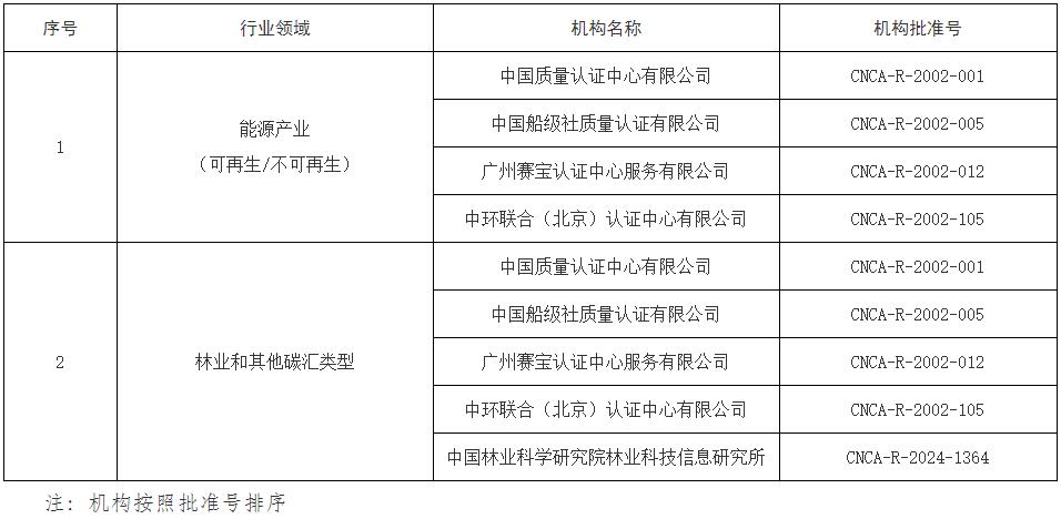 《國(guó)家認(rèn)監(jiān)委關(guān)于發(fā)布第一批溫室氣體自愿減排項(xiàng)目審定與減排量核查機(jī)構(gòu)資質(zhì)審批決定的公告》（國(guó)家認(rèn)證認(rèn)可監(jiān)督管理委員會(huì)公告2024年第11號(hào)）