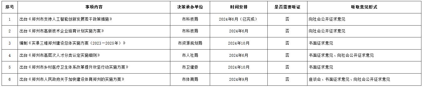 鄭政辦〔2024〕35號《鄭州市人民政府辦公室關(guān)于印發(fā)鄭州市人民政府2024年度重大行政決策事項目錄的通知》